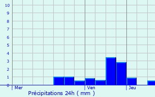 Graphique des précipitations prvues pour Salins-les-Thermes