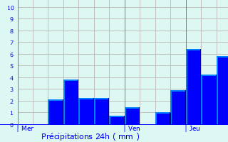Graphique des précipitations prvues pour Frapelle