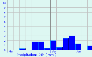 Graphique des précipitations prvues pour Montgirod