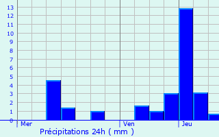 Graphique des précipitations prvues pour Poiseul-la-Ville-et-Laperrire