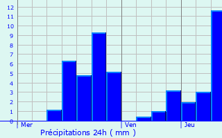 Graphique des précipitations prvues pour Arrents-de-Corcieux