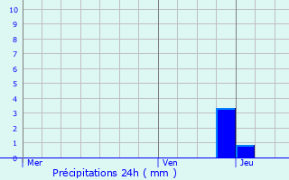 Graphique des précipitations prvues pour Lentilly