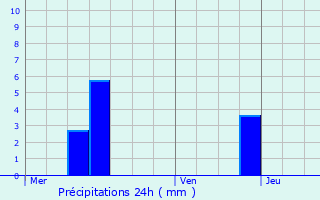 Graphique des précipitations prvues pour Haucourt-Moulaine