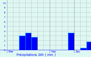 Graphique des précipitations prvues pour Haegen