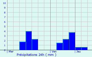 Graphique des précipitations prvues pour Ortoncourt