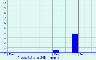 Graphique des précipitations prvues pour Montchamp