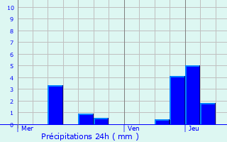 Graphique des précipitations prvues pour Vauclaix