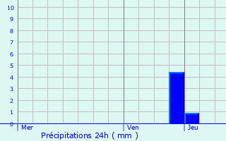 Graphique des précipitations prvues pour Vaulx-en-Velin