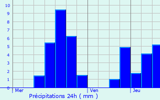Graphique des précipitations prvues pour Herpelmont