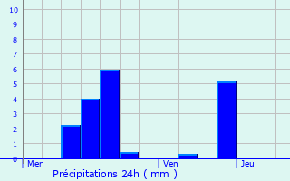 Graphique des précipitations prvues pour Urville
