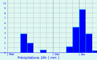 Graphique des précipitations prvues pour Thenissey