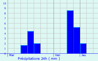 Graphique des précipitations prvues pour Padoux