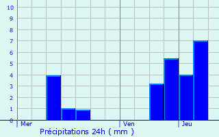 Graphique des précipitations prvues pour Courcelles-ls-Montbard