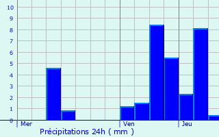 Graphique des précipitations prvues pour Savoisy