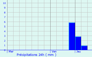 Graphique des précipitations prvues pour Vourles