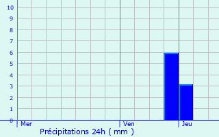 Graphique des précipitations prvues pour Brindas