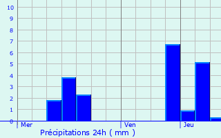 Graphique des précipitations prvues pour Nossoncourt