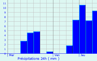 Graphique des précipitations prvues pour Le Mont