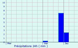 Graphique des précipitations prvues pour Charmensac