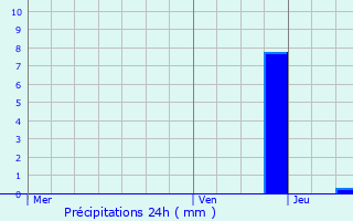 Graphique des précipitations prvues pour Ingersheim