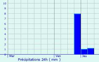 Graphique des précipitations prvues pour La Verpillire