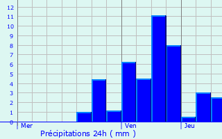 Graphique des précipitations prvues pour Presle