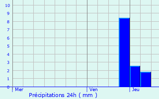 Graphique des précipitations prvues pour Saint-Priest
