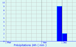 Graphique des précipitations prvues pour Givors