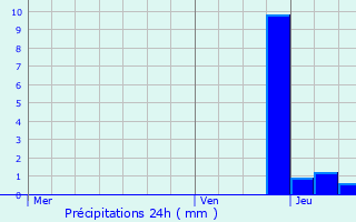 Graphique des précipitations prvues pour Saint-Marcel-Bel-Accueil