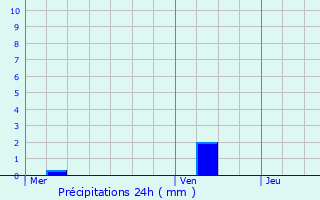 Graphique des précipitations prvues pour Lyon