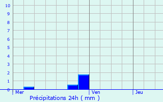 Graphique des précipitations prvues pour Valdoie