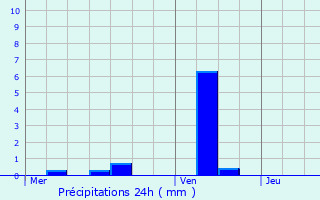 Graphique des précipitations prvues pour La Fert-Imbault