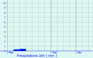 Graphique des précipitations prvues pour Laneuveville-en-Saulnois