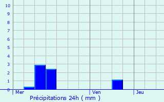 Graphique des précipitations prvues pour Liny-devant-Dun