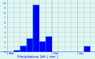 Graphique des précipitations prvues pour Chtillon-sur-Sane
