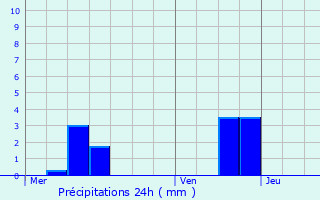 Graphique des précipitations prvues pour Beaufort-en-Argonne