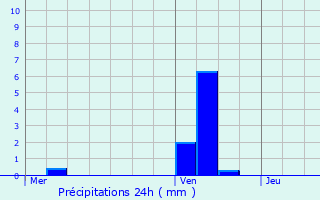 Graphique des précipitations prvues pour Verdes