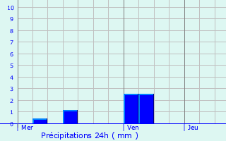 Graphique des précipitations prvues pour Tourailles