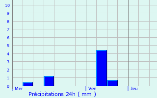 Graphique des précipitations prvues pour La Marolle-en-Sologne
