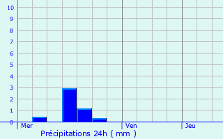 Graphique des précipitations prvues pour Teillots