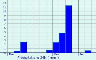 Graphique des précipitations prvues pour Bourg-et-Comin