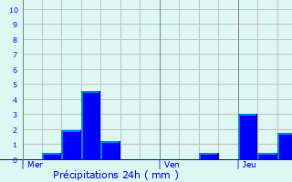 Graphique des précipitations prvues pour Charmes