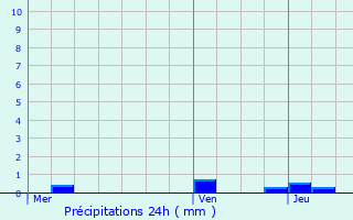 Graphique des précipitations prvues pour Bosgurard-de-Marcouville