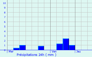 Graphique des précipitations prvues pour Cizely