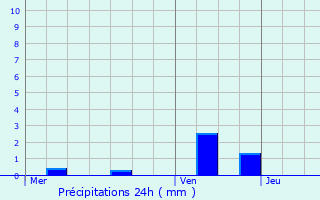 Graphique des précipitations prvues pour Bulcy