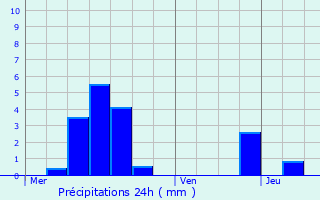 Graphique des précipitations prvues pour Sartes