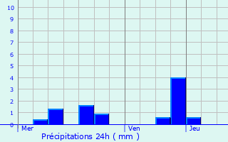 Graphique des précipitations prvues pour Bussy-la-Pesle