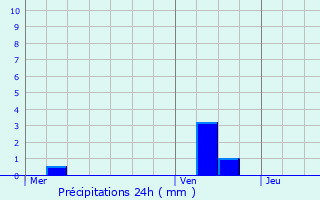 Graphique des précipitations prvues pour Villebarou