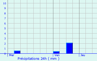 Graphique des précipitations prvues pour Roedt