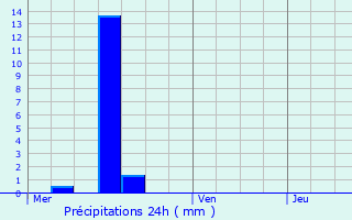 Graphique des précipitations prvues pour pernay